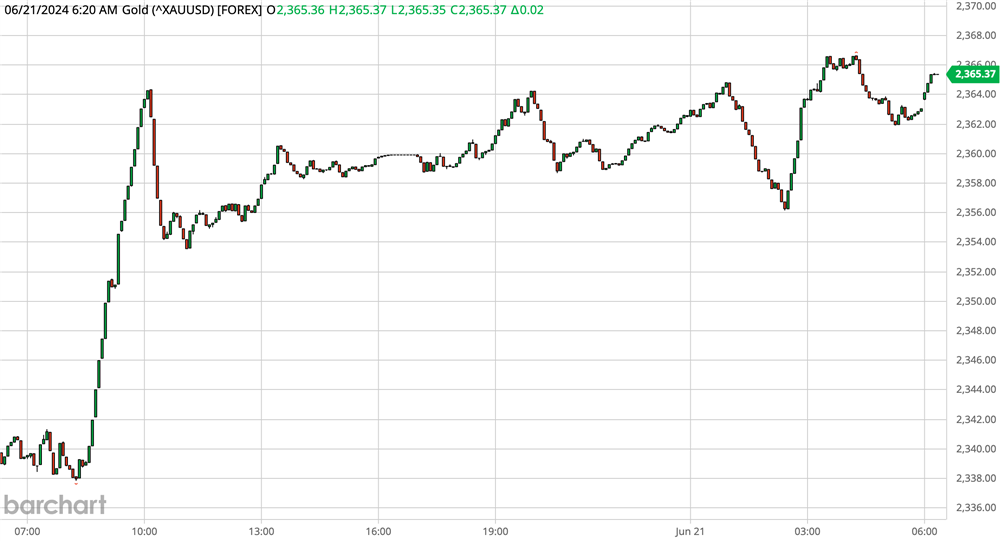 Gold Chart